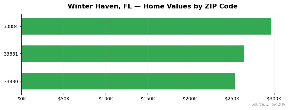 Winter Haven home values by ZIP code
