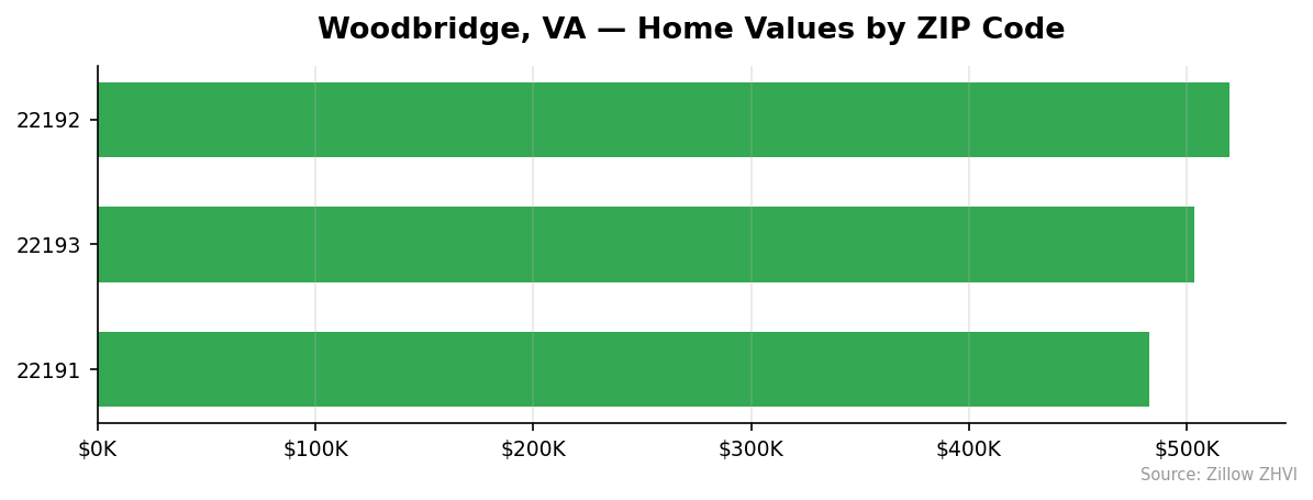 Woodbridge home values by ZIP code