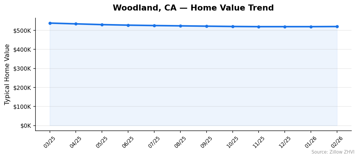 Woodland home value trend chart