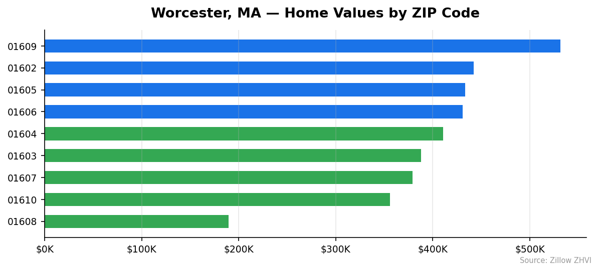 Worcester home values by ZIP code