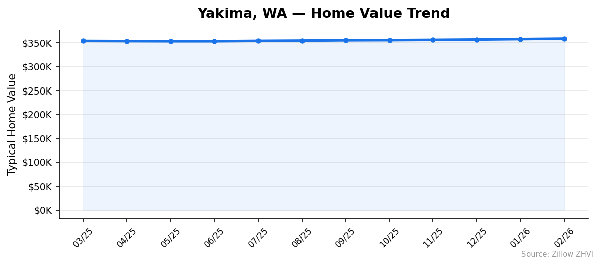 Yakima home value trend chart