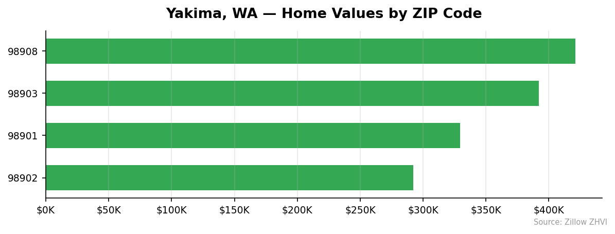 Yakima home values by ZIP code