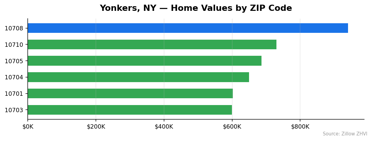 Yonkers home values by ZIP code