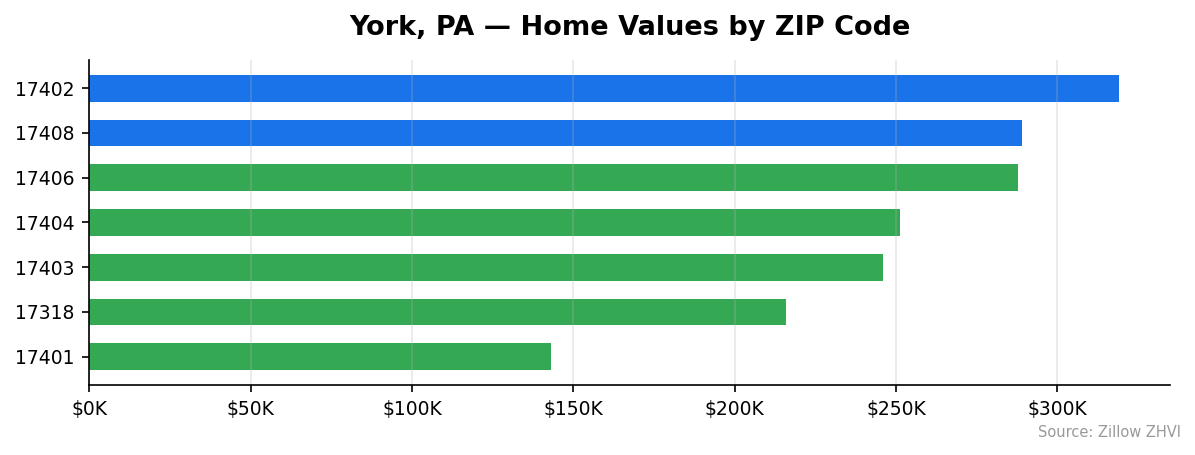 York home values by ZIP code