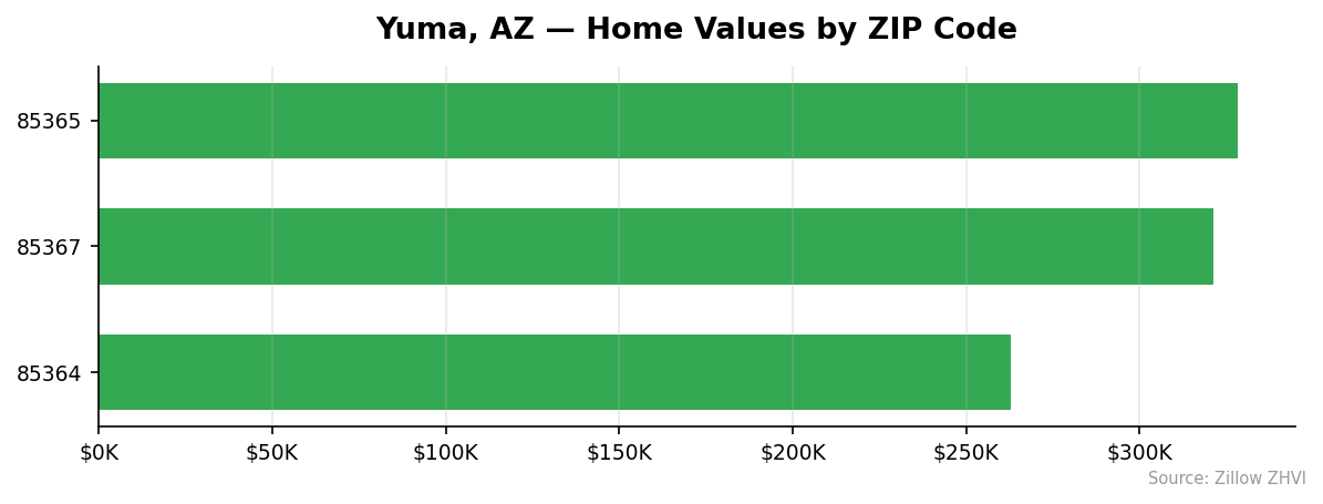 Yuma home values by ZIP code
